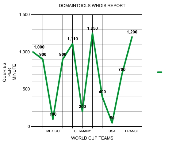 DomainTools WHOIS data queries during the World Cup.