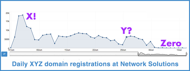 Daily registrations of .XYZ domains at Network Solutions.