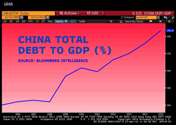 China's debt to GBP ratio.