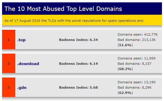 The top 3 most abusive TLDs for August 2016.