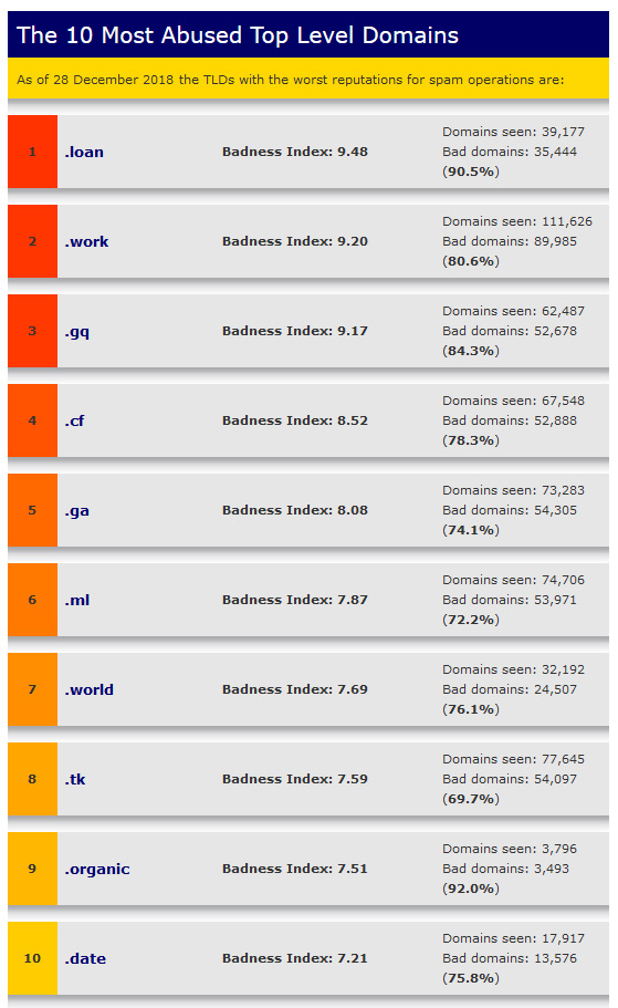 top-10-most-abused-tlds-december-2018.jpg